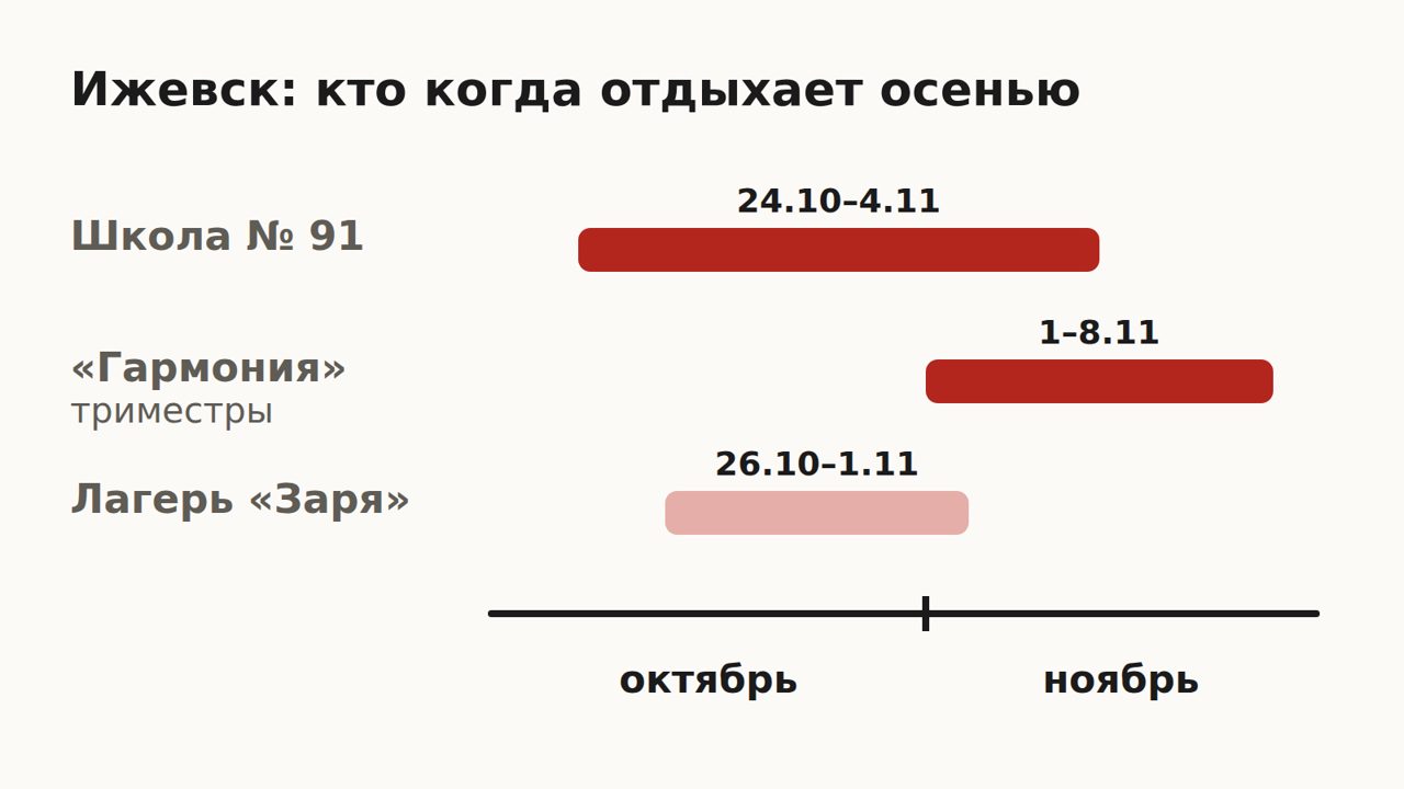 Схема: в школе № 91 осенние каникулы 24 октября – 4 ноября, в комплексе «Гармония» на триместрах — 1–8 ноября, смена лагеря «Заря» — 26 октября – 1 ноября